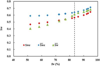 Dynamic Calculation of Water Sweep Efficiency and Relative Permeability Curve on Water Drive Reservoir